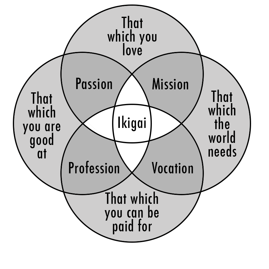 Ikigai, or how to find your purpose