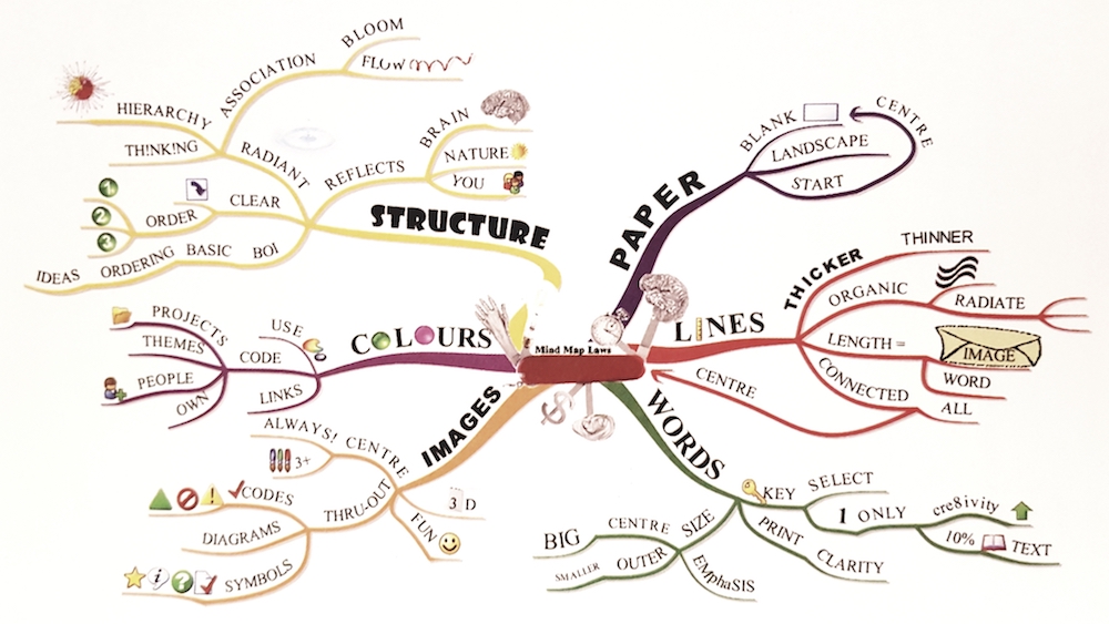 Интеллект карта mind map