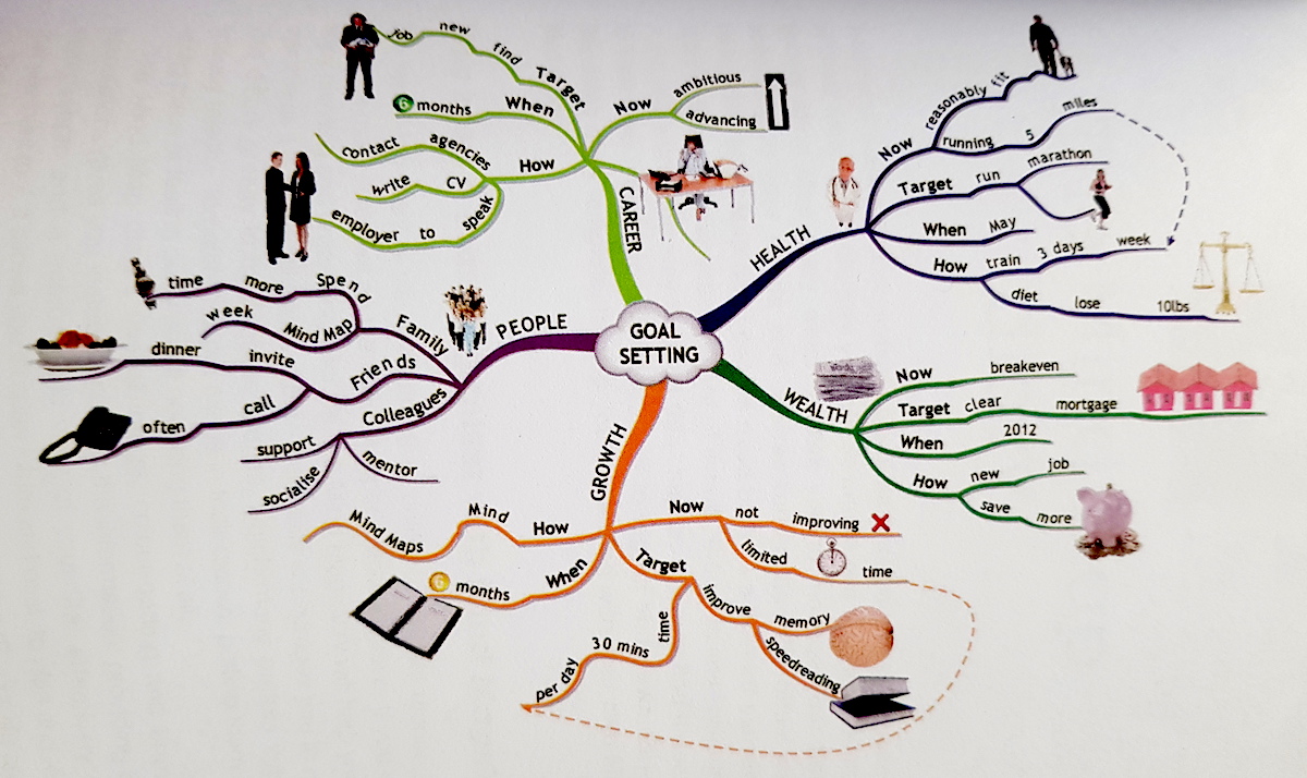 Goals Mind Map Template Free Mind Map Download Mind Map Mind Map | The ...