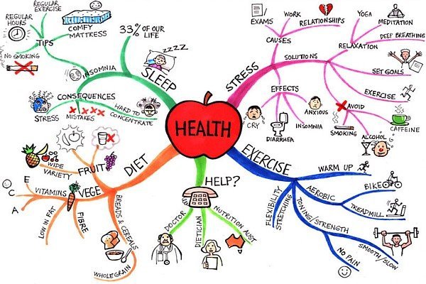 mind map health