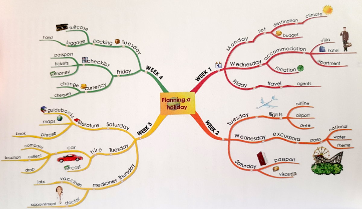 How To Create A Mind Map Examples