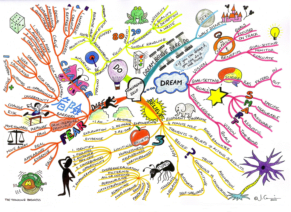 Mind Map Exemple
