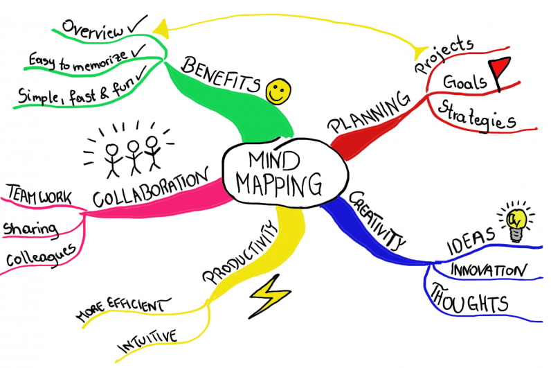 Projects in French @ Mind Map Art